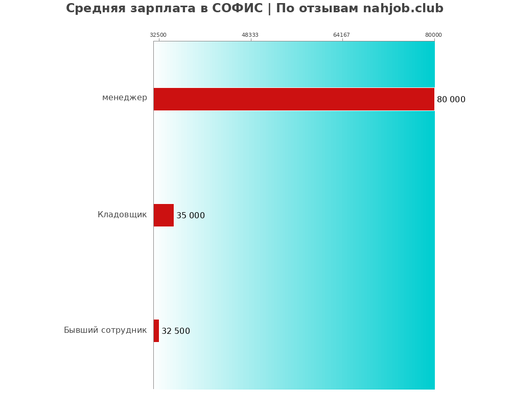 Средний уровень зарплаты в СОФИС