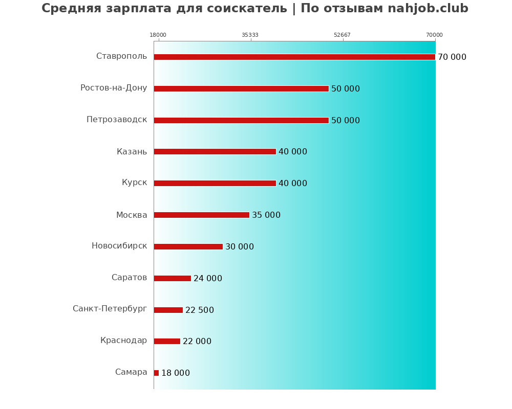 Средний уровень зарплаты в соискателе