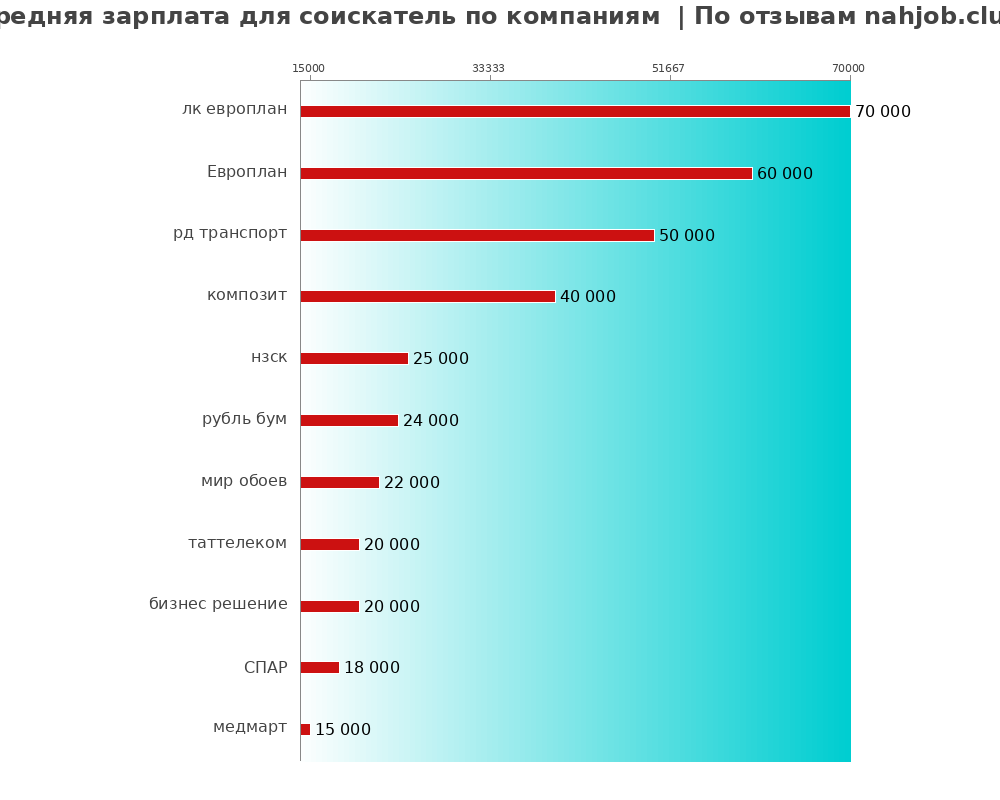 Средний уровень зарплаты для соискателе - по компаниям