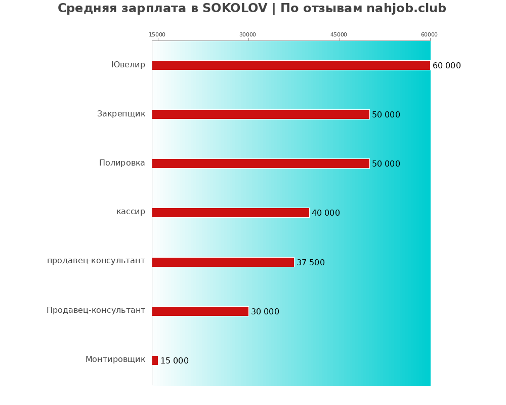 Средний уровень зарплаты в SOKOLOV