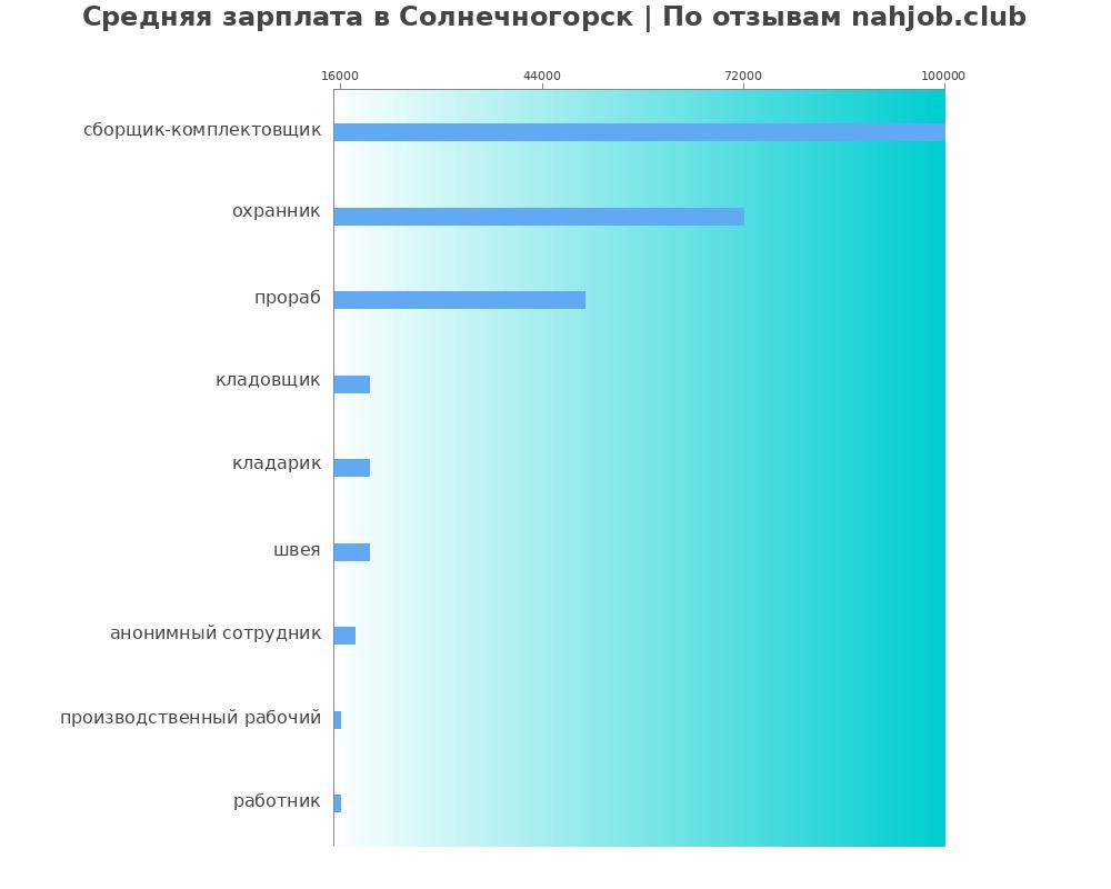 Средний уровень зарплаты в Солнечногорске