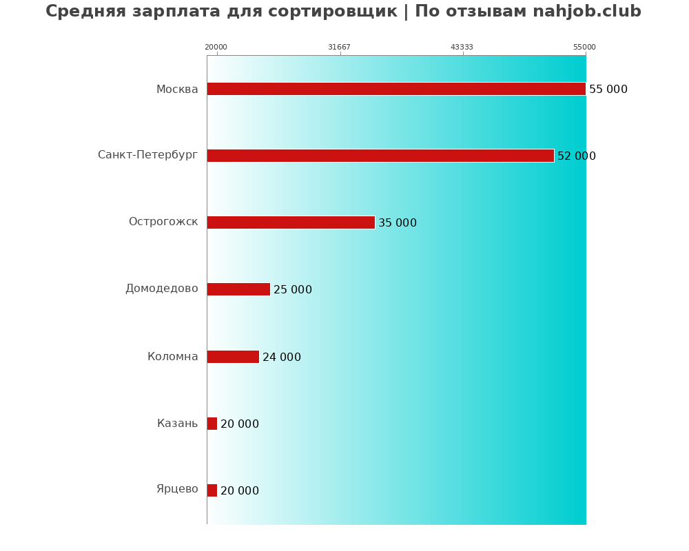 Средний уровень зарплаты в сортировщике