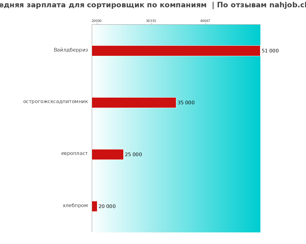 Средний уровень зарплаты для сортировщике - по компаниям