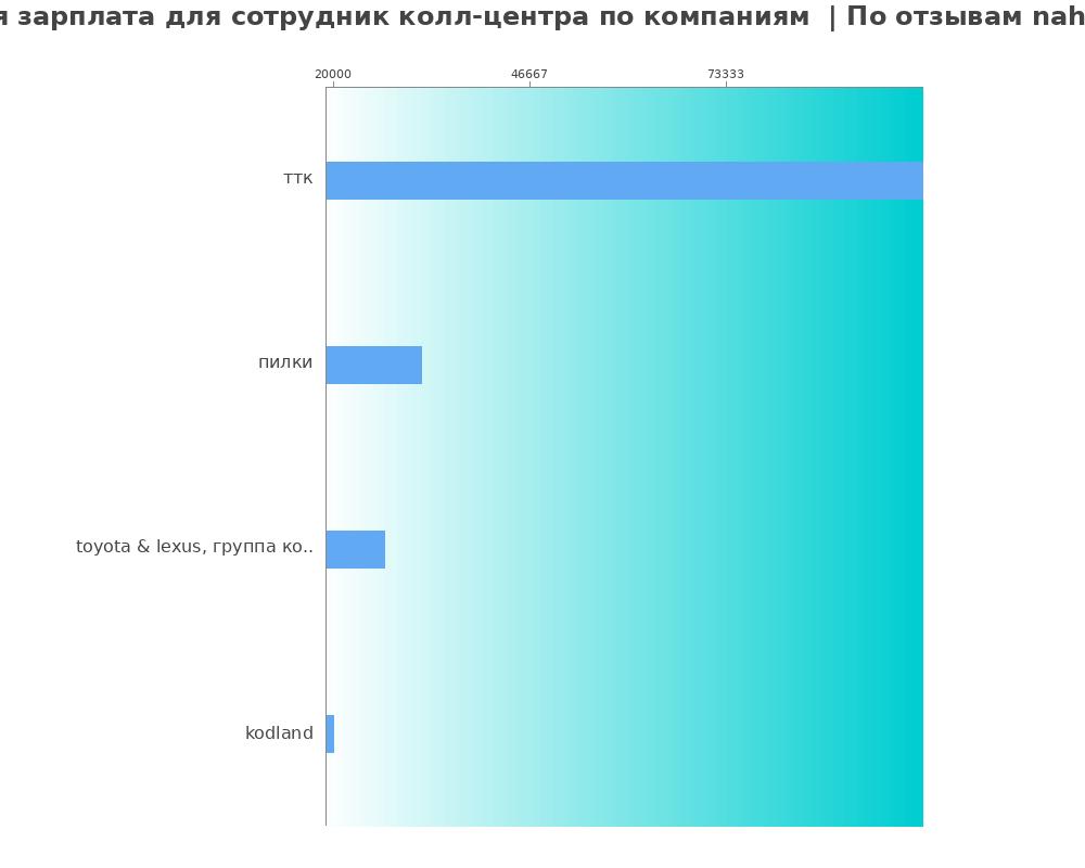 Средний уровень зарплаты для сотруднике колл-центра - по компаниям