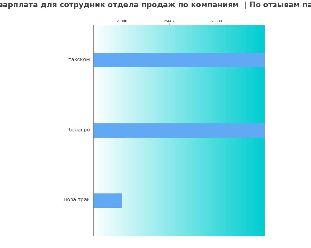 Средний уровень зарплаты для сотруднике отдела продаж - по компания Средний уровень зарплаты для сотруднике отдела продаж - по компаниям