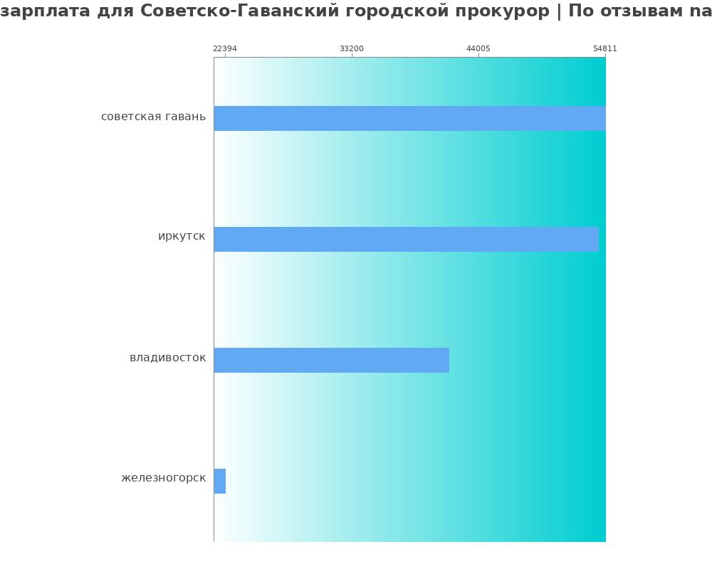 Средний уровень зарплаты в советско-гаванском городском прокуроре