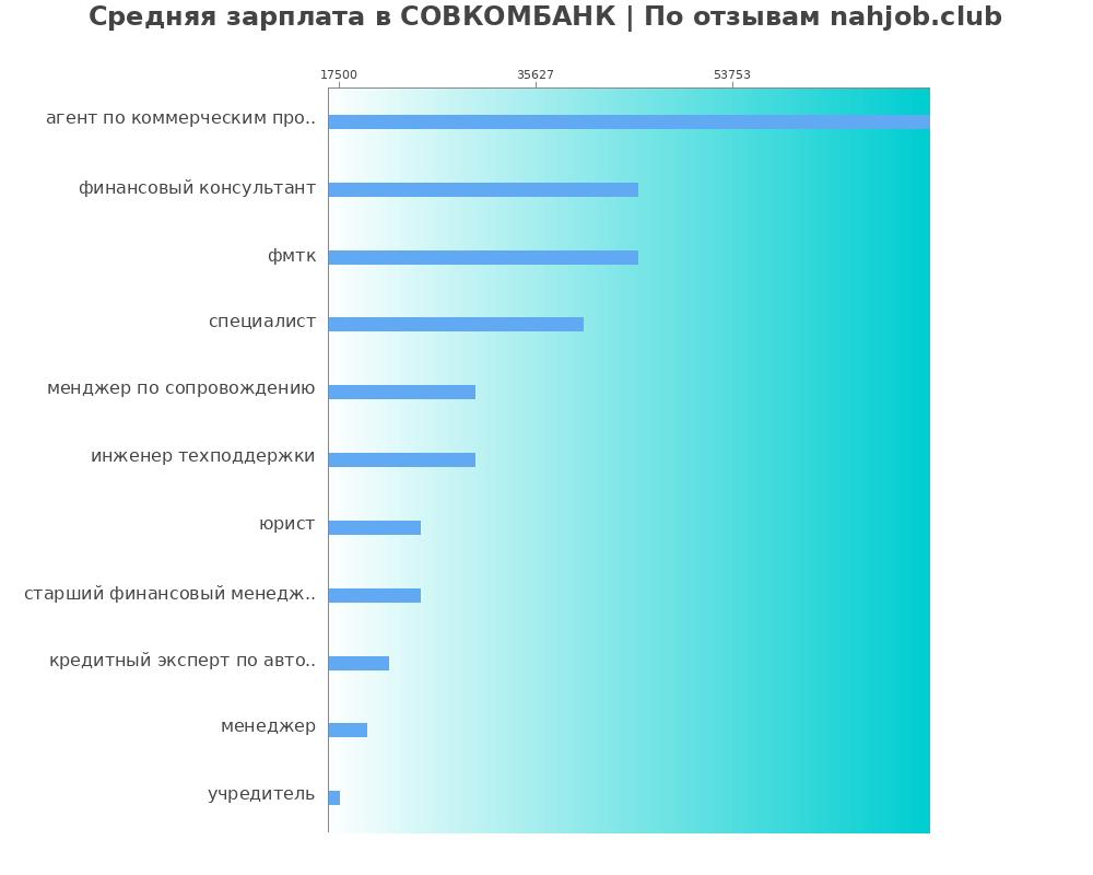 Средний уровень зарплаты в СОВКОМБАНК Средний уровень зарплаты в СОВКОМБАНК