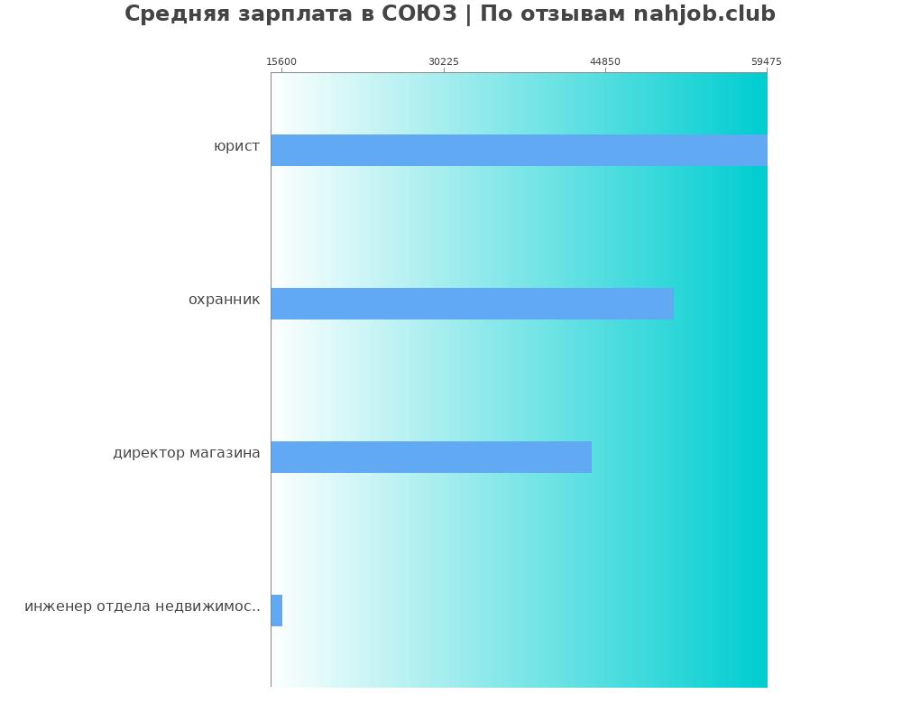 Средний уровень зарплаты в СОЮЗ Средний уровень зарплаты в СОЮЗ