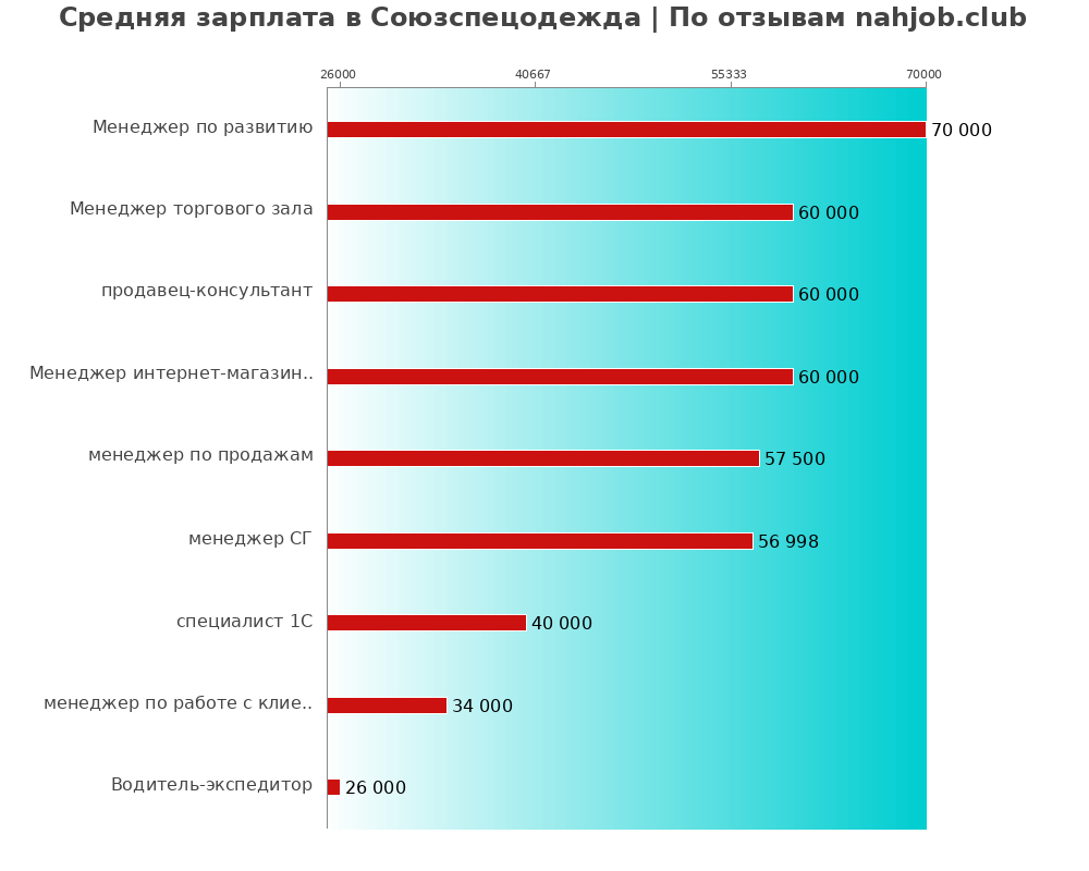 Средний уровень зарплаты в Союзспецодежда