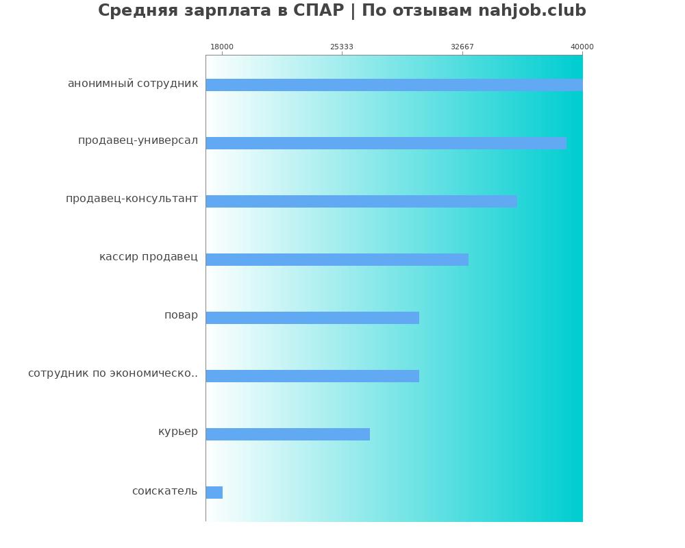 Средний уровень зарплаты в СПАР Средний уровень зарплаты в СПАР