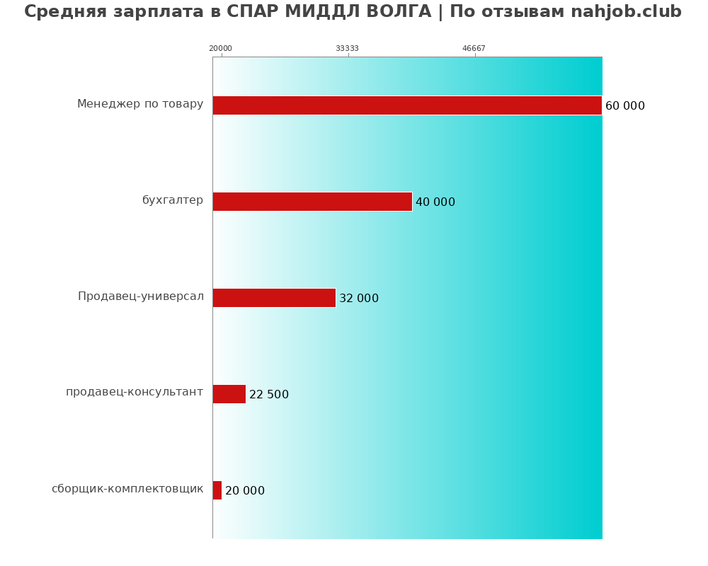 Средний уровень зарплаты в СПАР МИДДЛ ВОЛГА