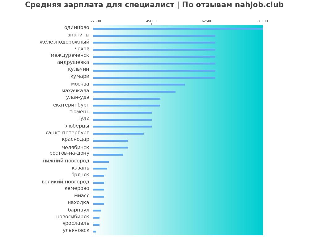Средний уровень зарплаты в специалисте Средний уровень зарплаты в специалисте