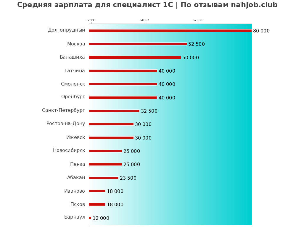 Средний уровень зарплаты в специалисте 1с