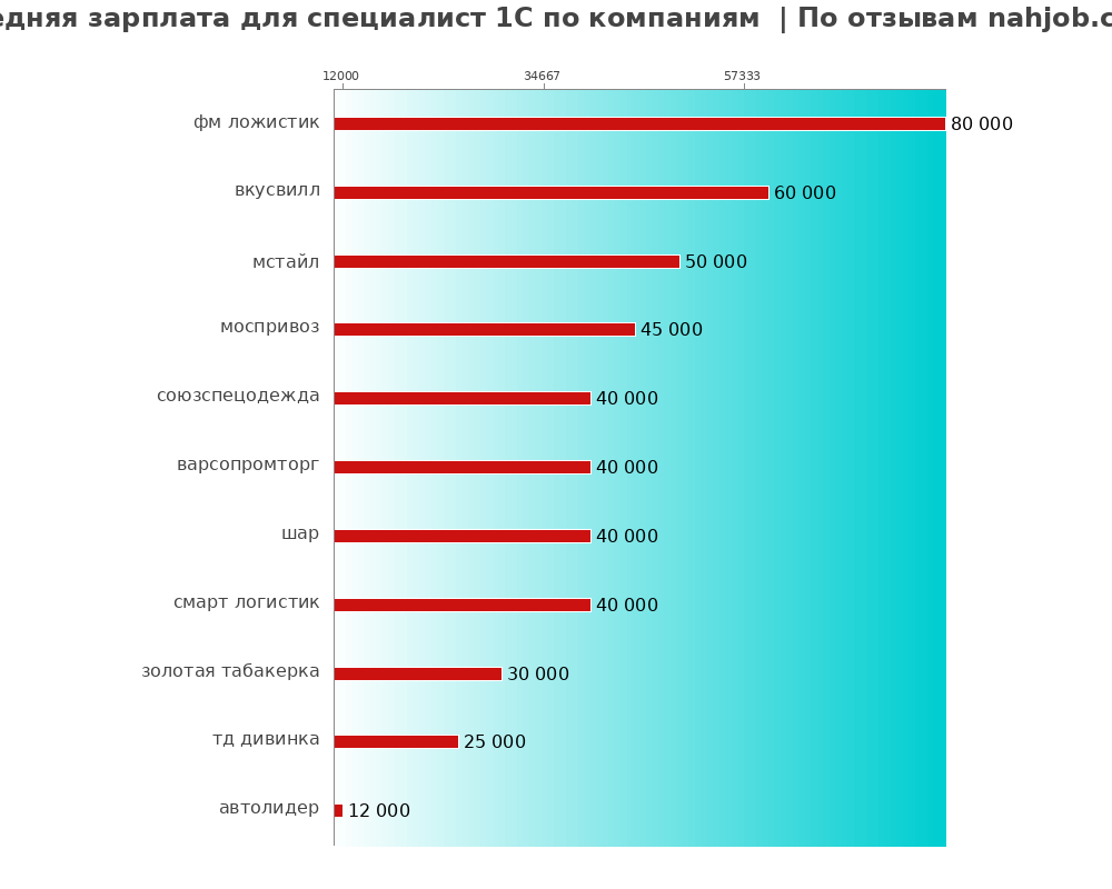 Средний уровень зарплаты для специалисте 1с - по компаниям