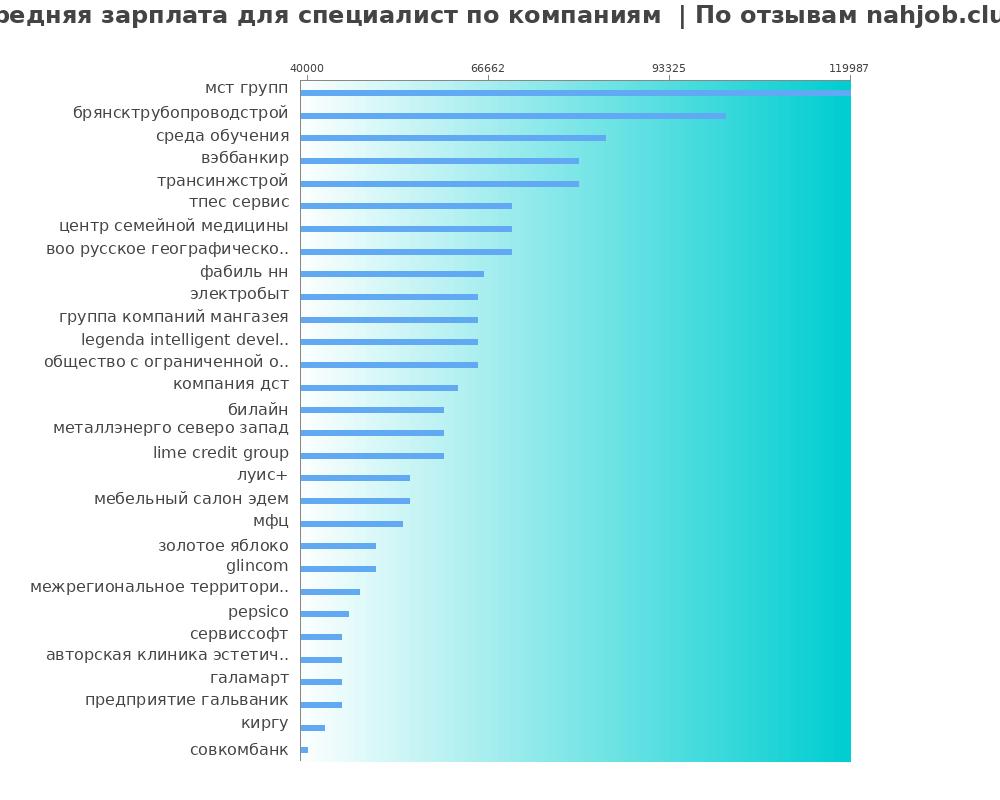 Средний уровень зарплаты для специалисте - по компания Средний уровень зарплаты для специалисте - по компаниям