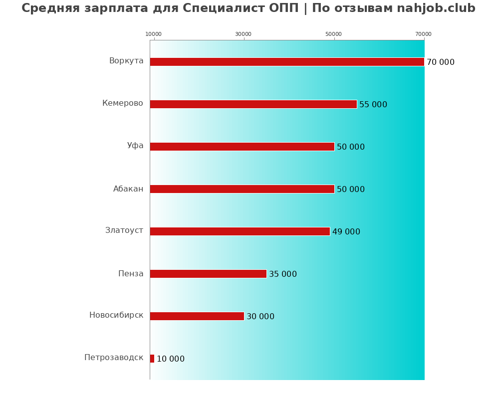 Средний уровень зарплаты в специалисте опп