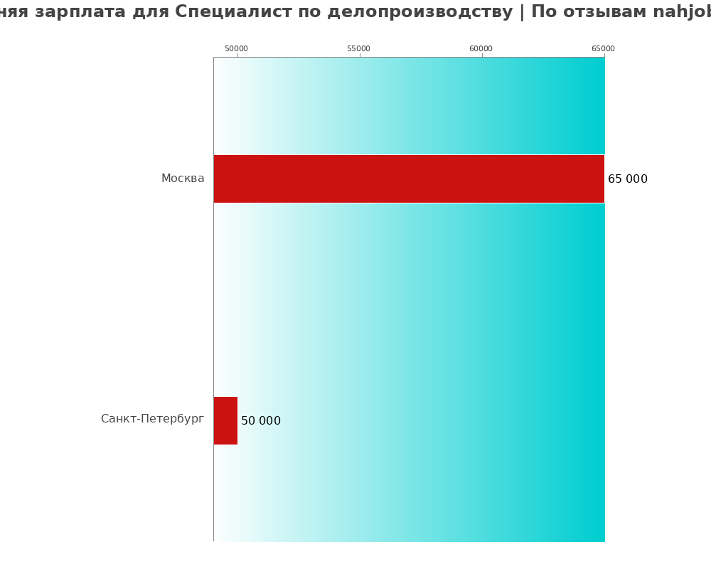 Средний уровень зарплаты в специалисте по делопроизводству