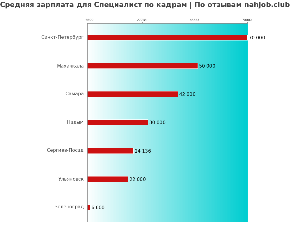 Средний уровень зарплаты в специалисте по кадре