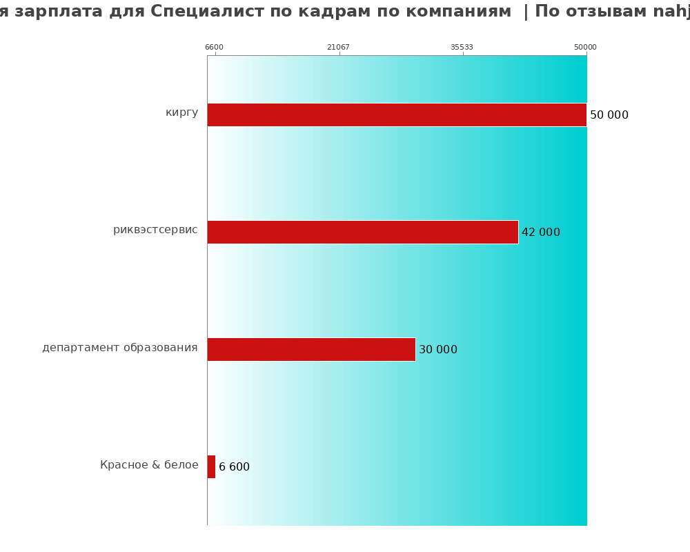 Средний уровень зарплаты для специалисте по кадре - по компаниям