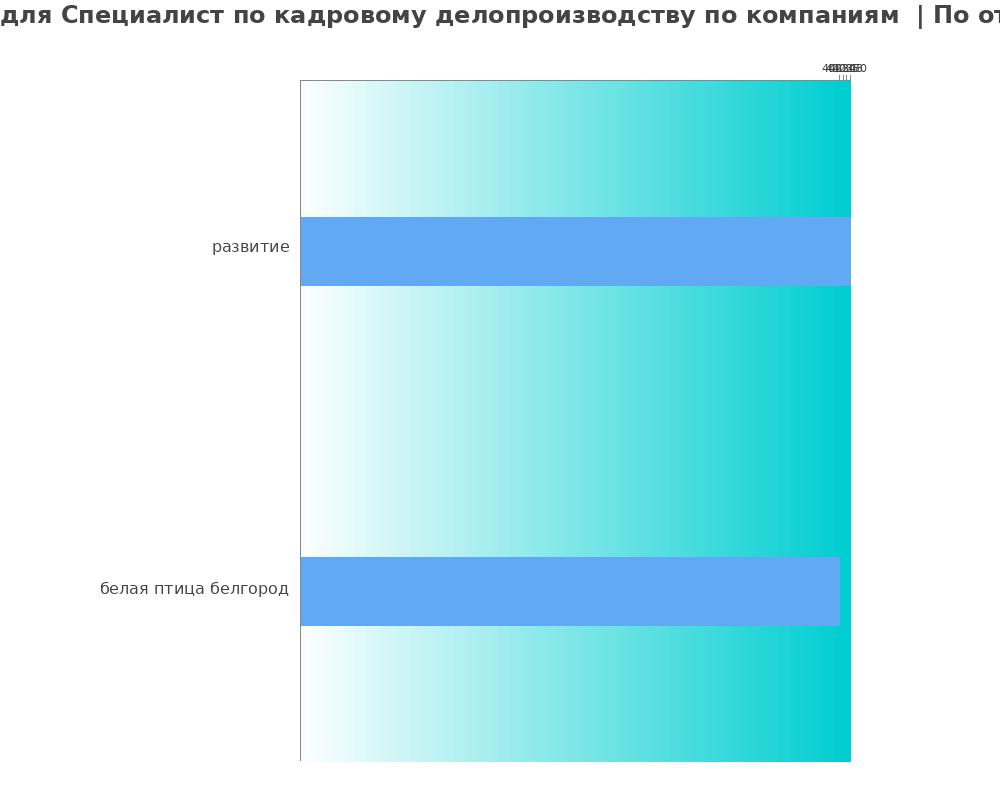 Средний уровень зарплаты для специалисте по кадровому делопроизводству - по компаниям