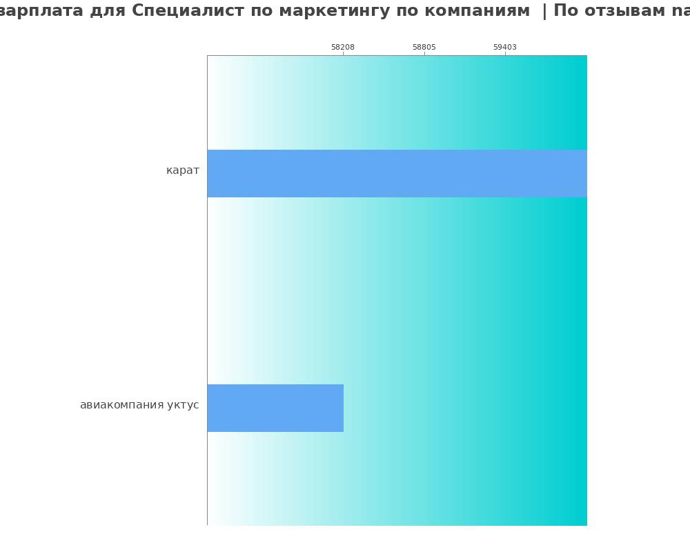 Средний уровень зарплаты для специалисте по маркетингу - по компаниям