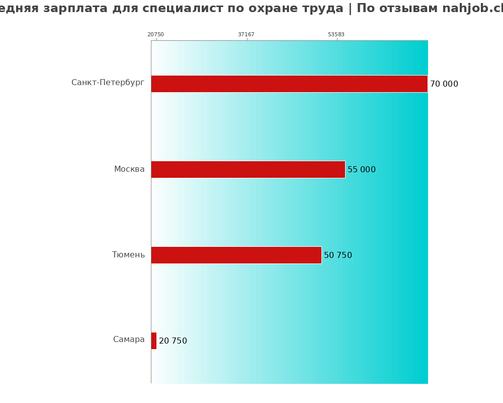 Средний уровень зарплаты в специалисте по охране труде