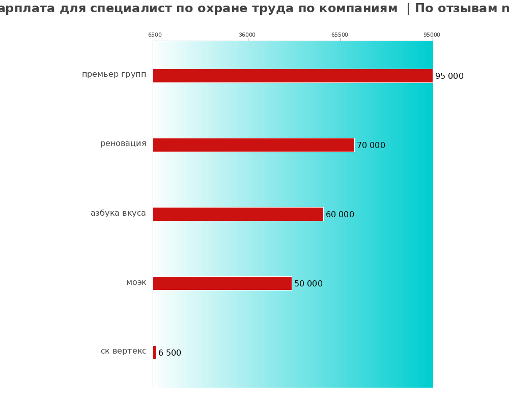 Средний уровень зарплаты для специалисте по охране труде - по компаниям