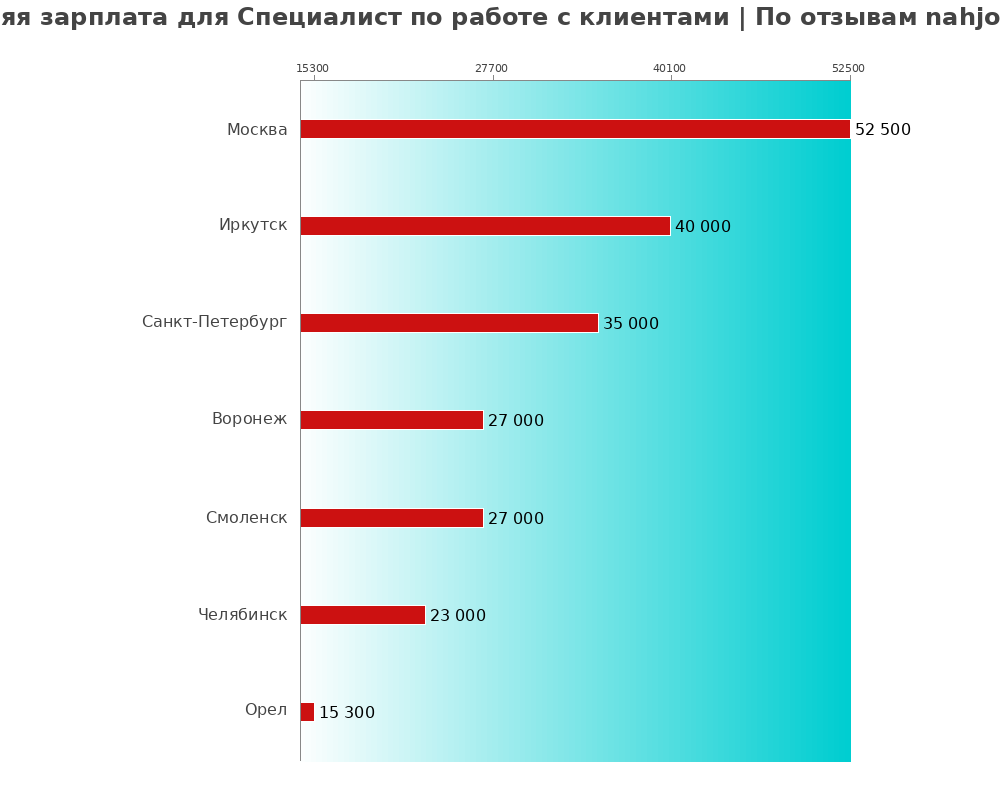 Средний уровень зарплаты в специалисте по работе с клиенте