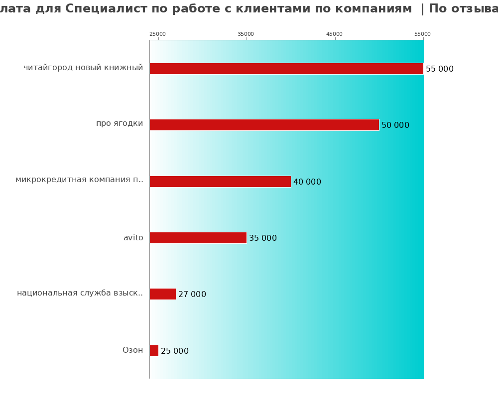 Средний уровень зарплаты для специалисте по работе с клиенте - по компаниям