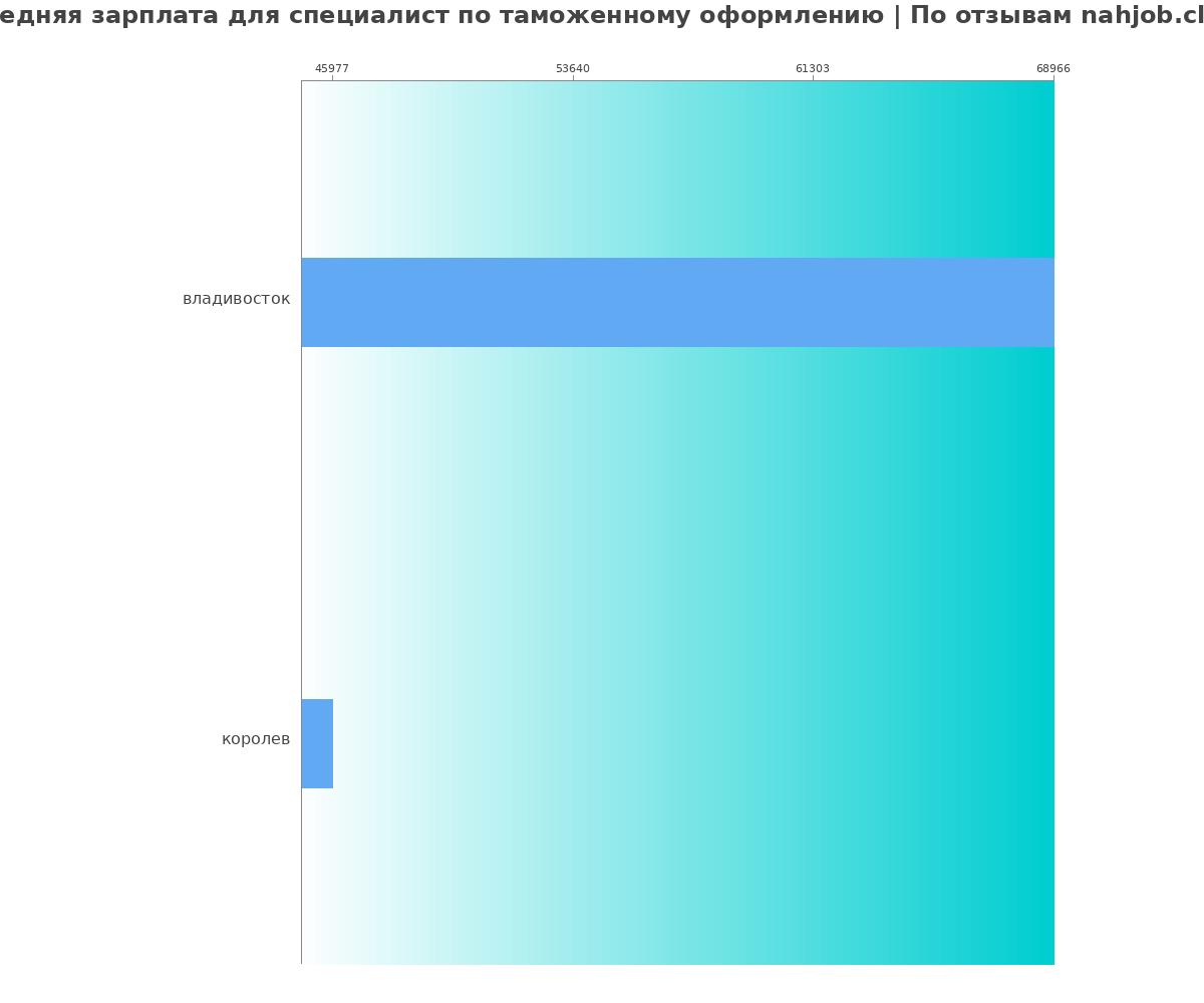 Средний уровень зарплаты в специалисте по таможенному оформлению