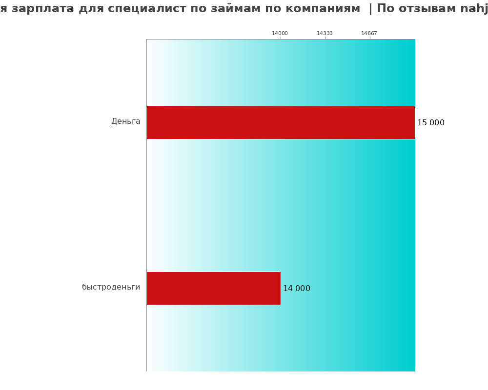 Средний уровень зарплаты для специалисте по займе - по компаниям