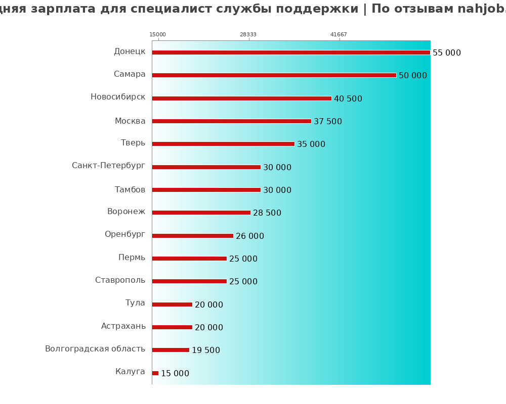 Средний уровень зарплаты в специалисте службе поддержке