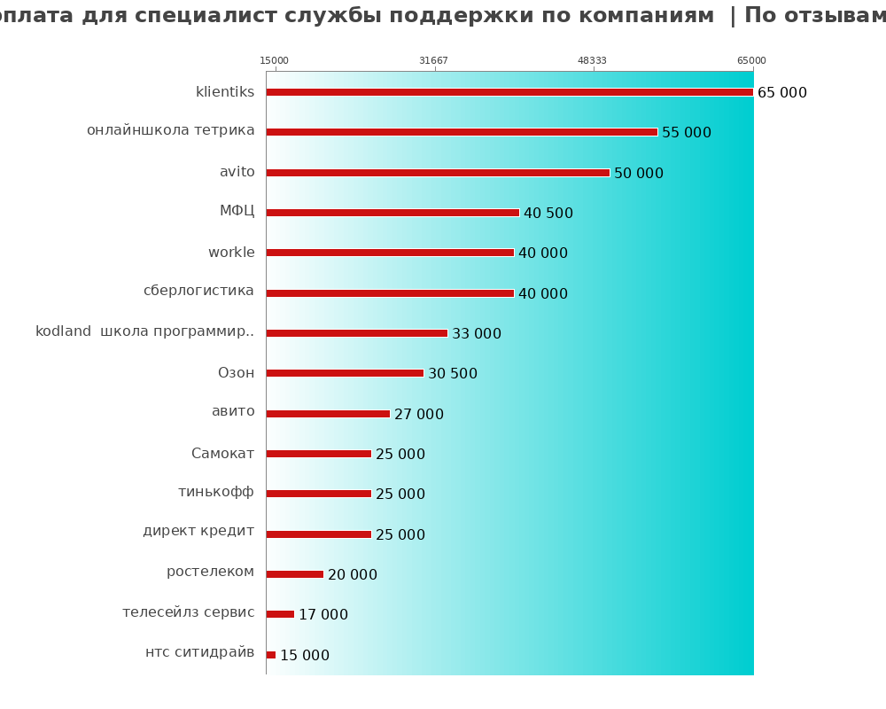 Средний уровень зарплаты для специалисте службе поддержке - по компаниям