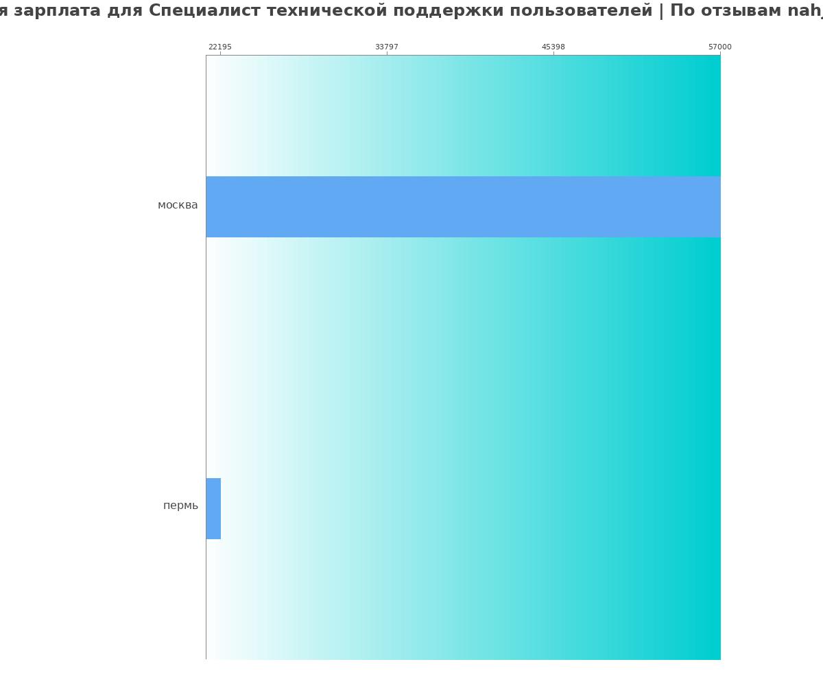 Средний уровень зарплаты в специалисте технической поддержки пользователей