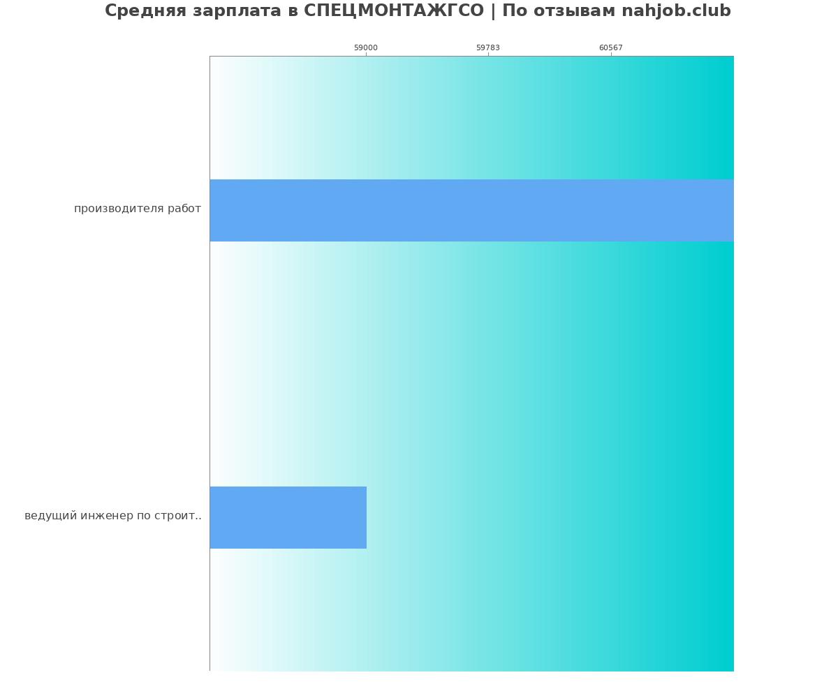 График и распределение зарплат в СПЕЦМОНТАЖГСО