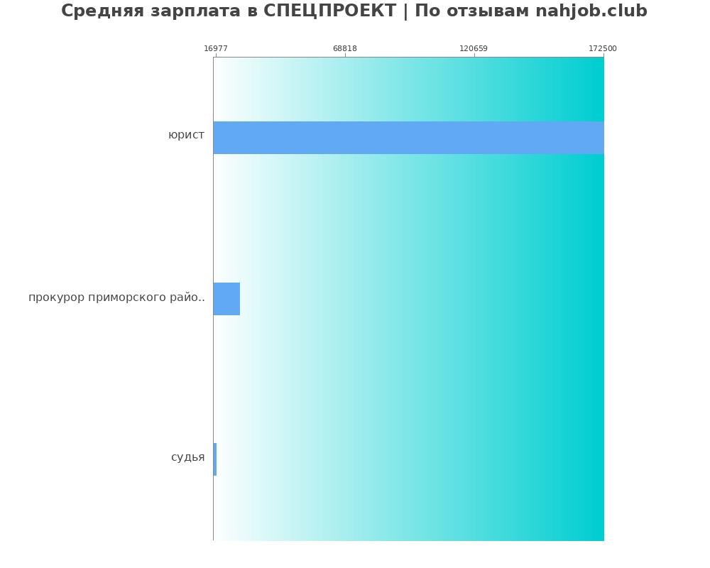 Средний уровень зарплаты в СПЕЦПРОЕКТ