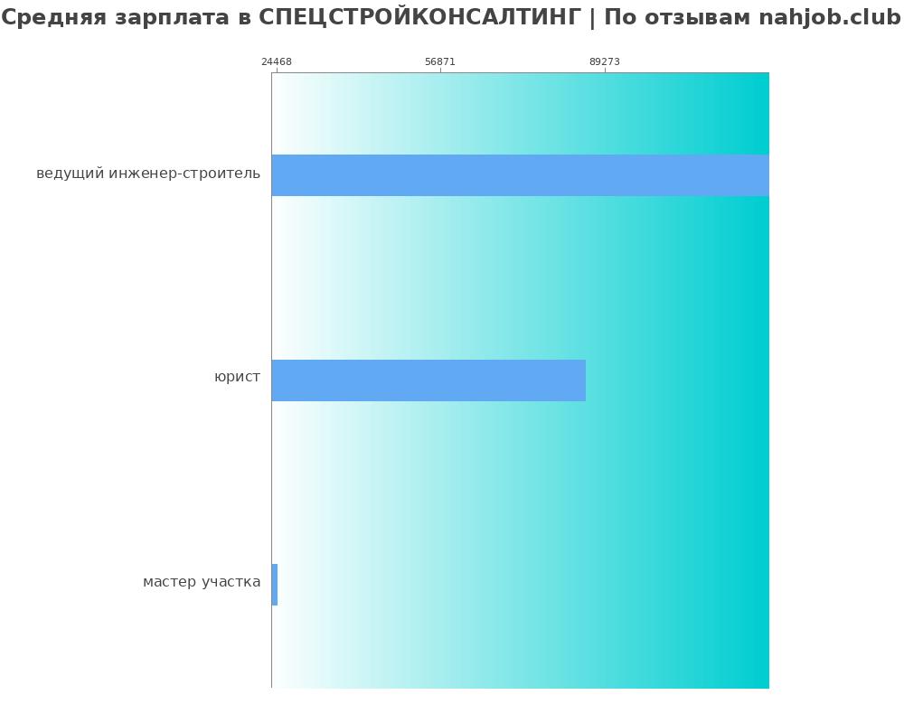 Средний уровень зарплаты в СПЕЦСТРОЙКОНСАЛТИНГ Средний уровень зарплаты в СПЕЦСТРОЙКОНСАЛТИНГ