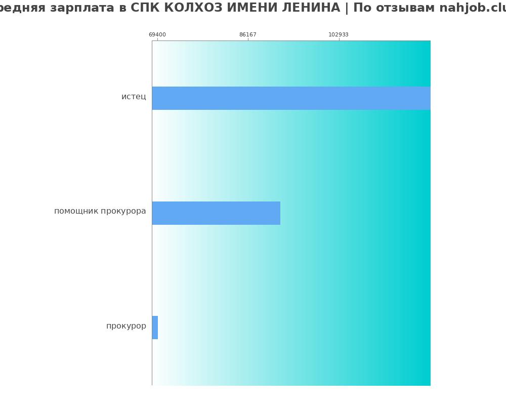 Средний уровень зарплаты в СПК КОЛХОЗ ИМЕНИ ЛЕНИНА