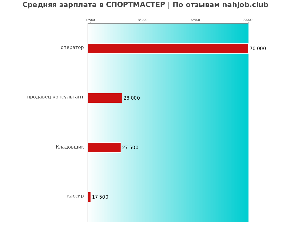 Средний уровень зарплаты в СПОРТМАСТЕР