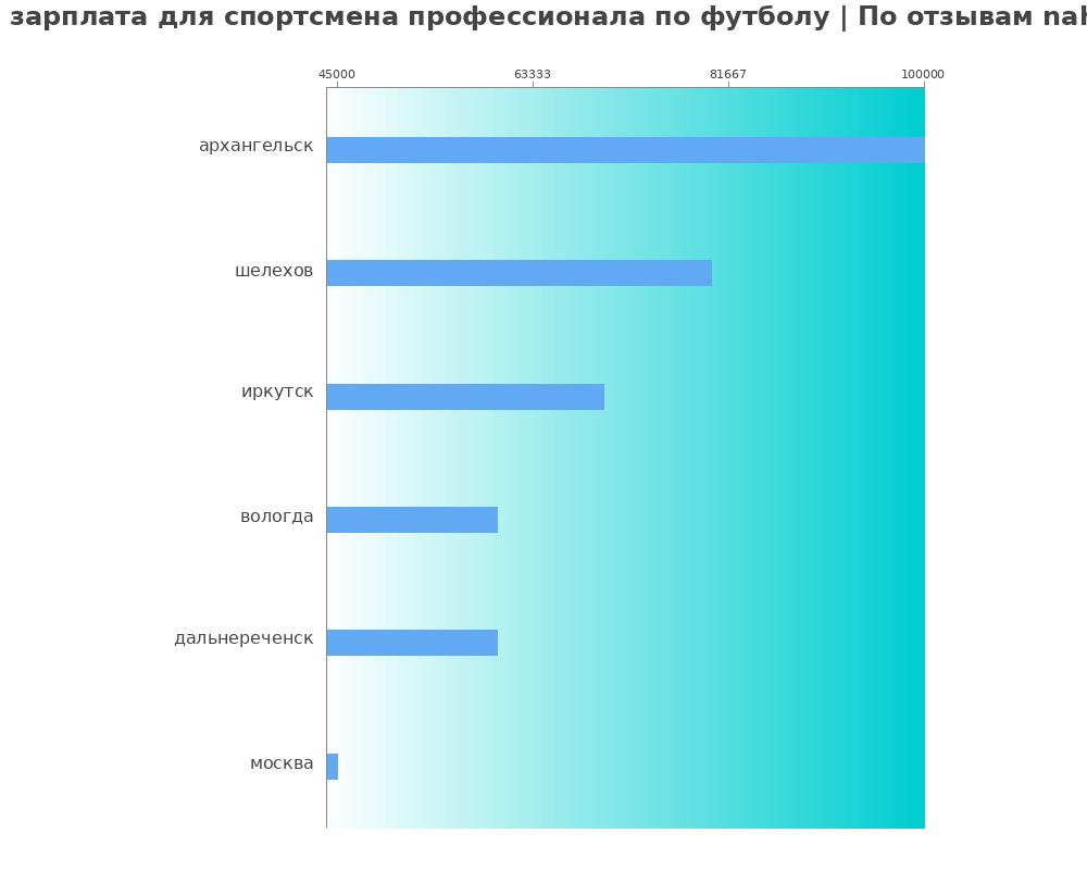 Средний уровень зарплаты в спортсмене профессионале по футболе