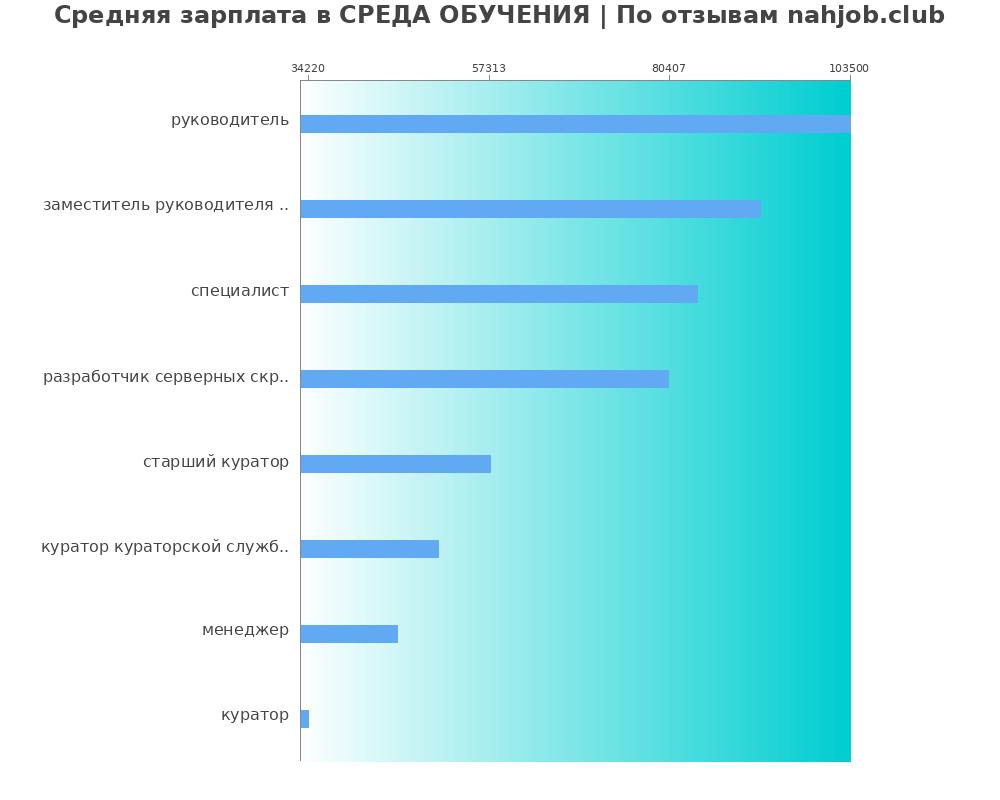 Средний уровень зарплаты в СРЕДА ОБУЧЕНИЯ