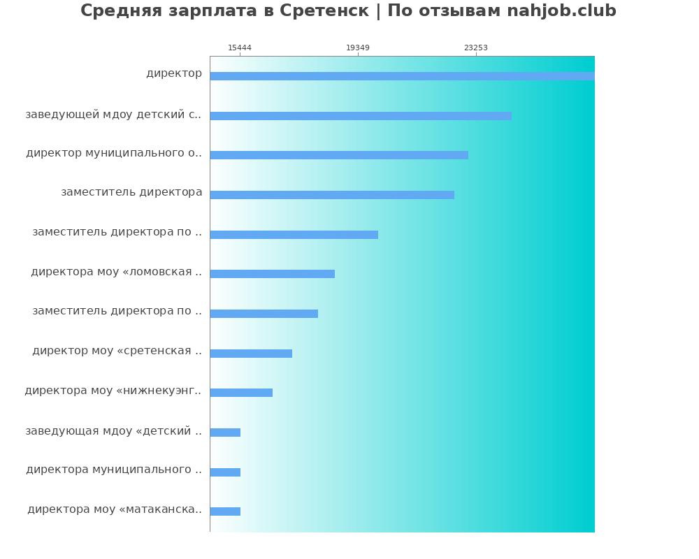 Средний уровень зарплаты в Сретенске