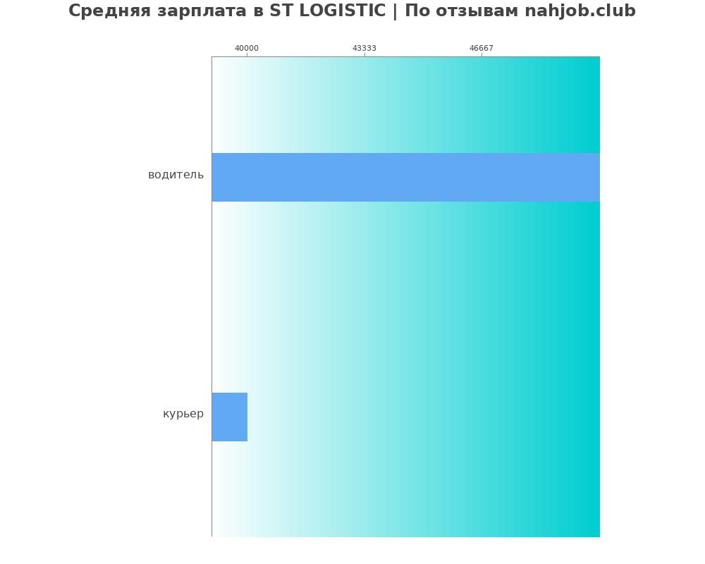 Средний уровень зарплаты в ST LOGISTIC