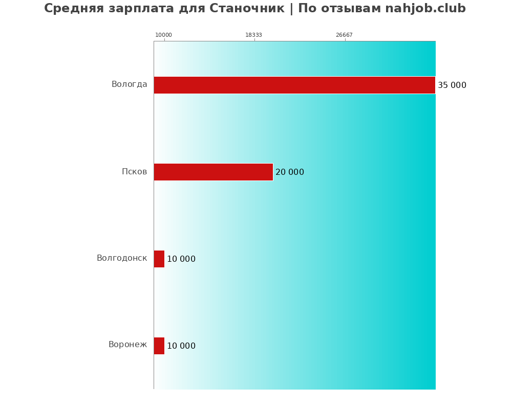 Средний уровень зарплаты в станочнике