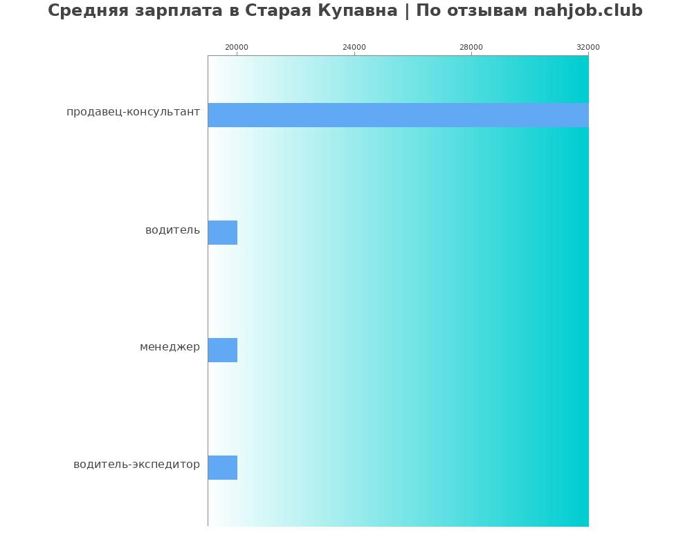 Средний уровень зарплаты в Старой купавне