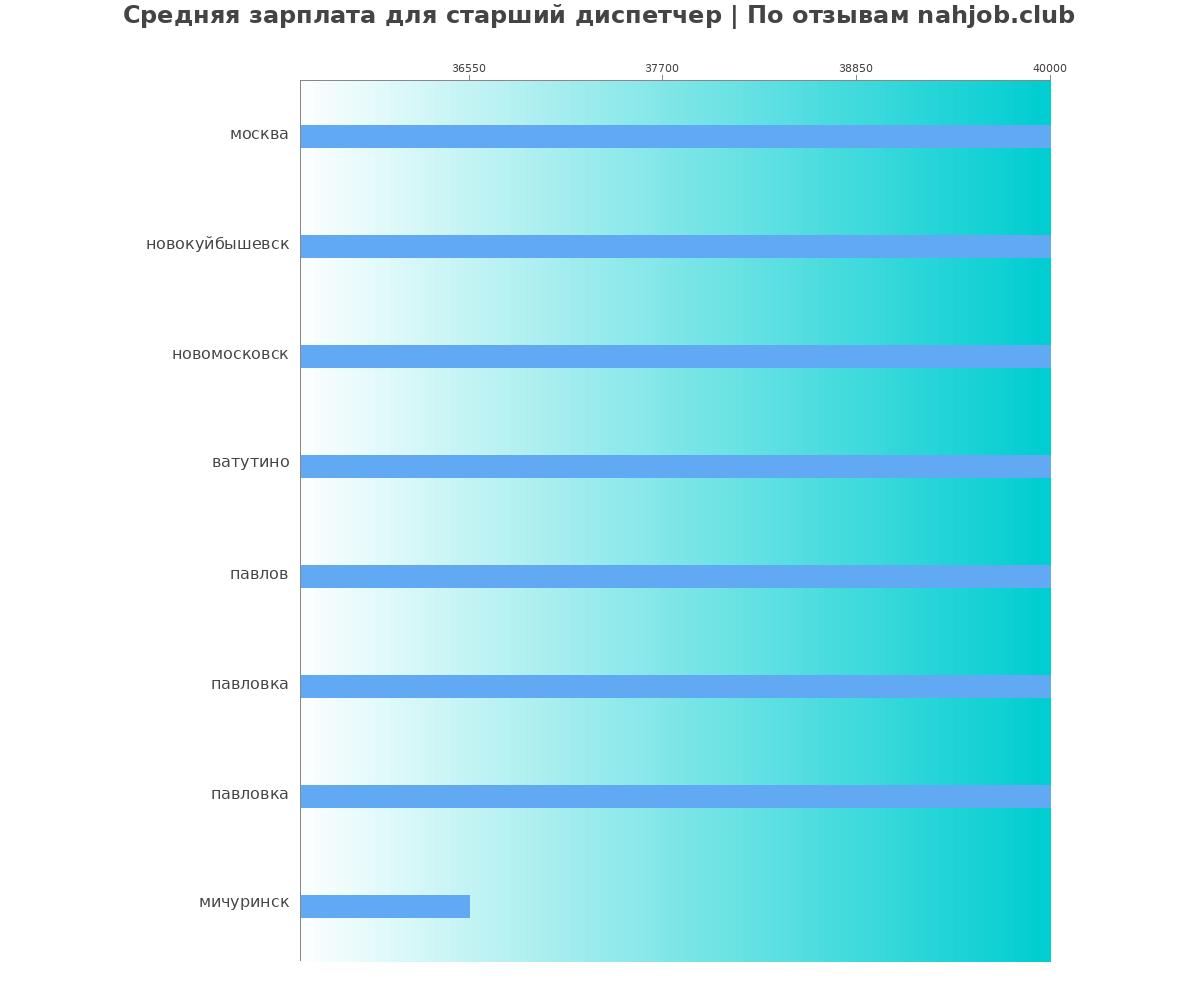 Средний уровень зарплаты в старшем диспетчере