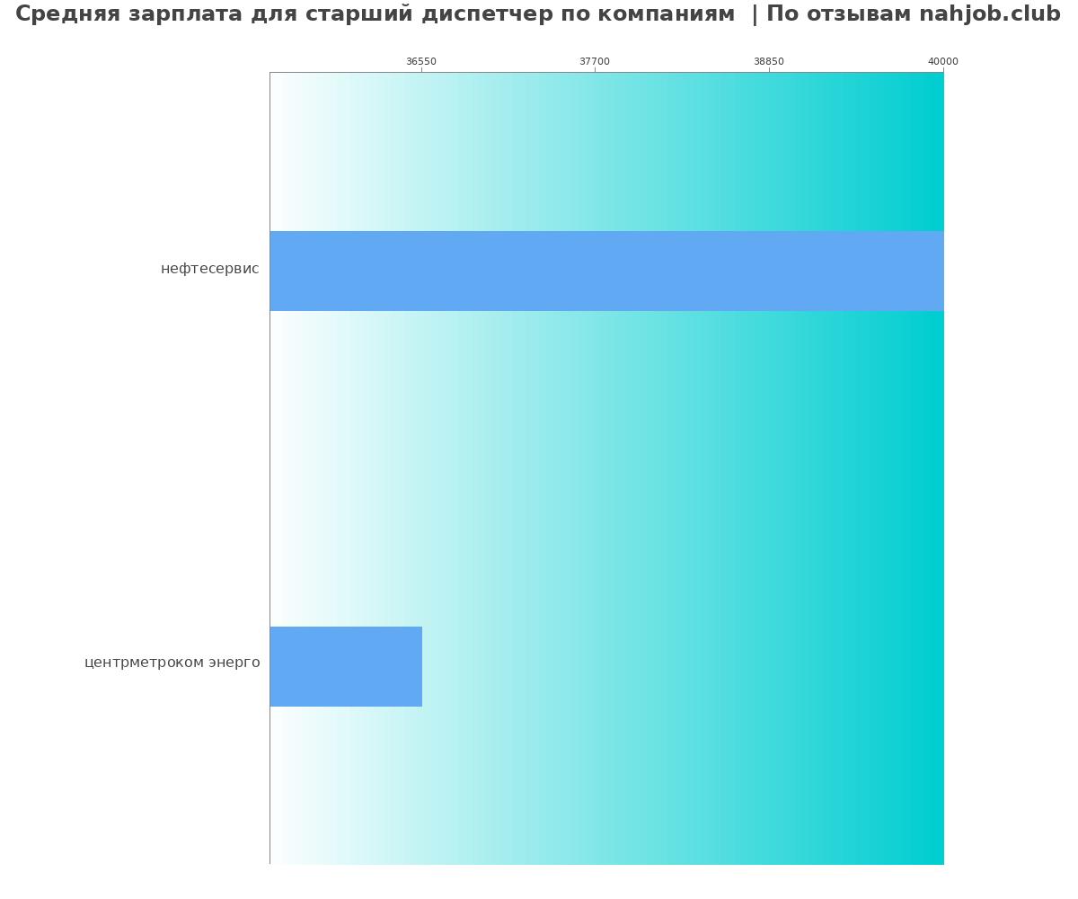 Средний уровень зарплаты для старшем диспетчере - по компаниям