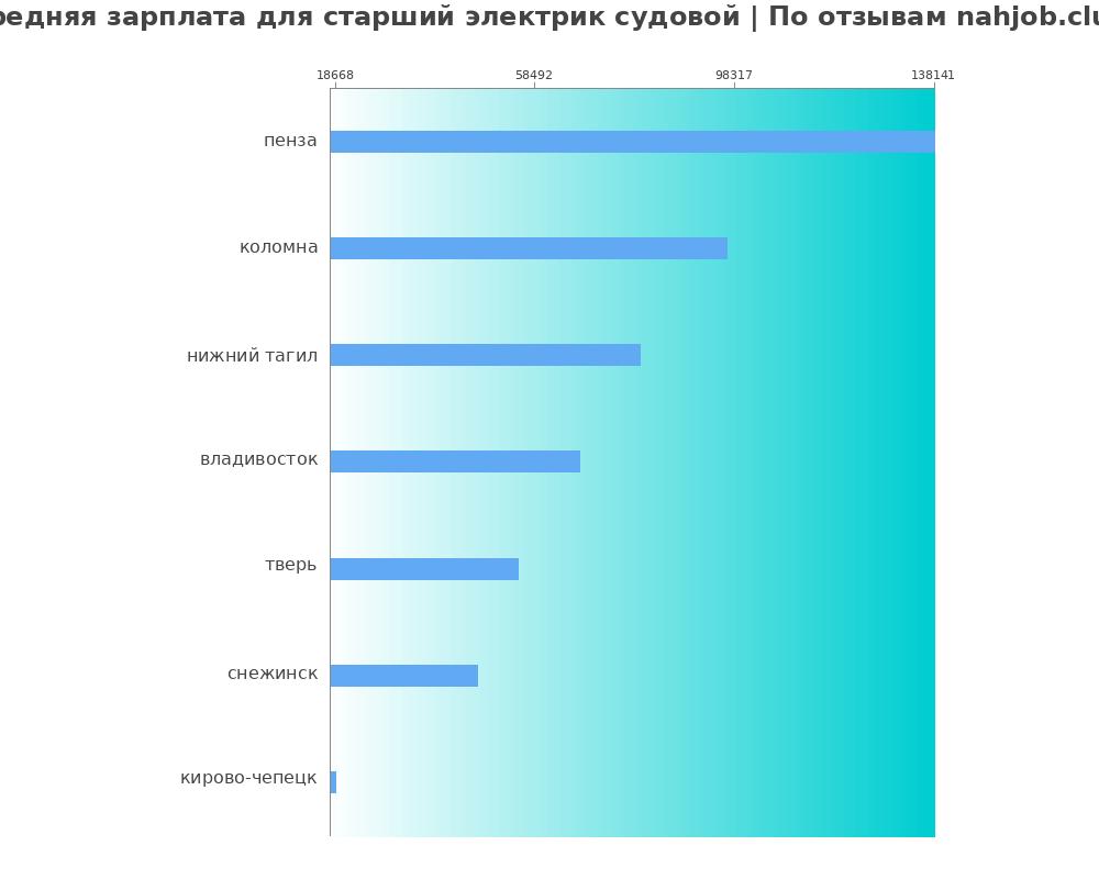 Средний уровень зарплаты в старшем электрике судовом