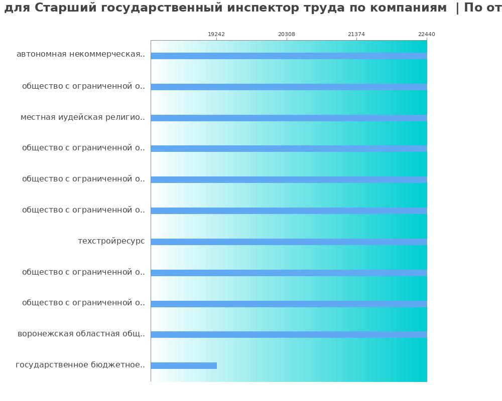 Средний уровень зарплаты для старшем государственном инспекторе труда - по компаниям