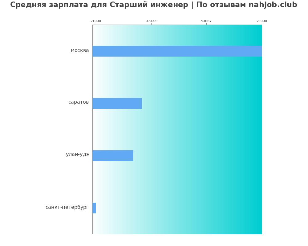 Средний уровень зарплаты в старшем инженере